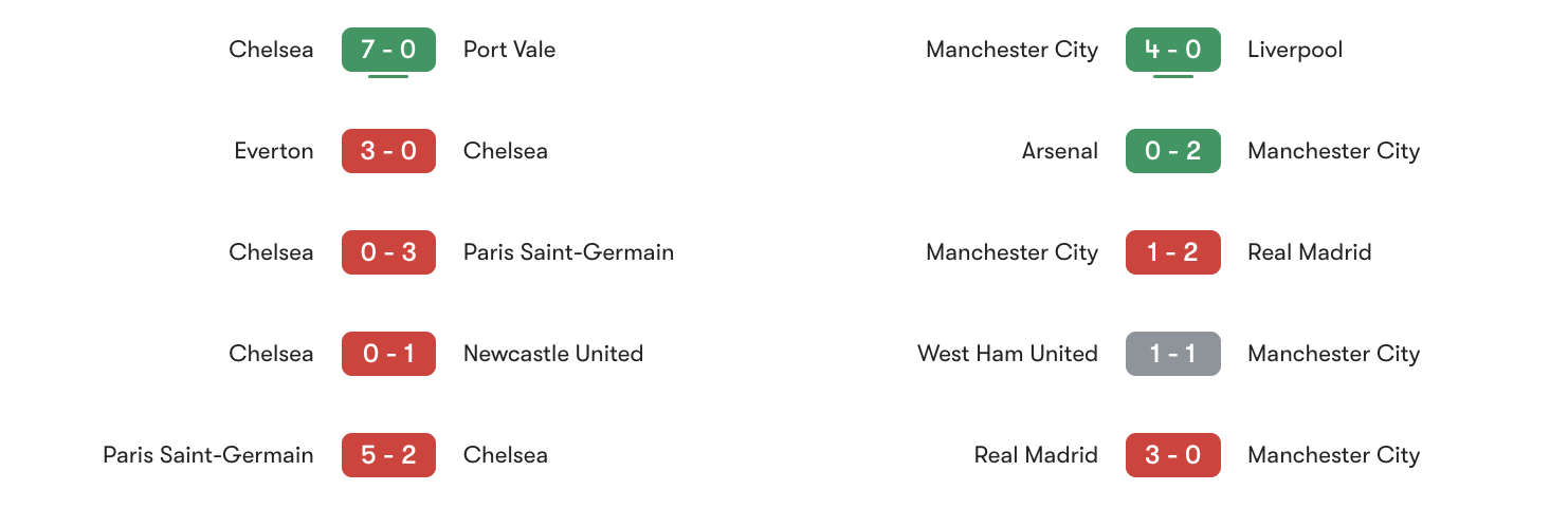 Phong độ 5 trận gần đây Chelsea vs Man City | Keolive