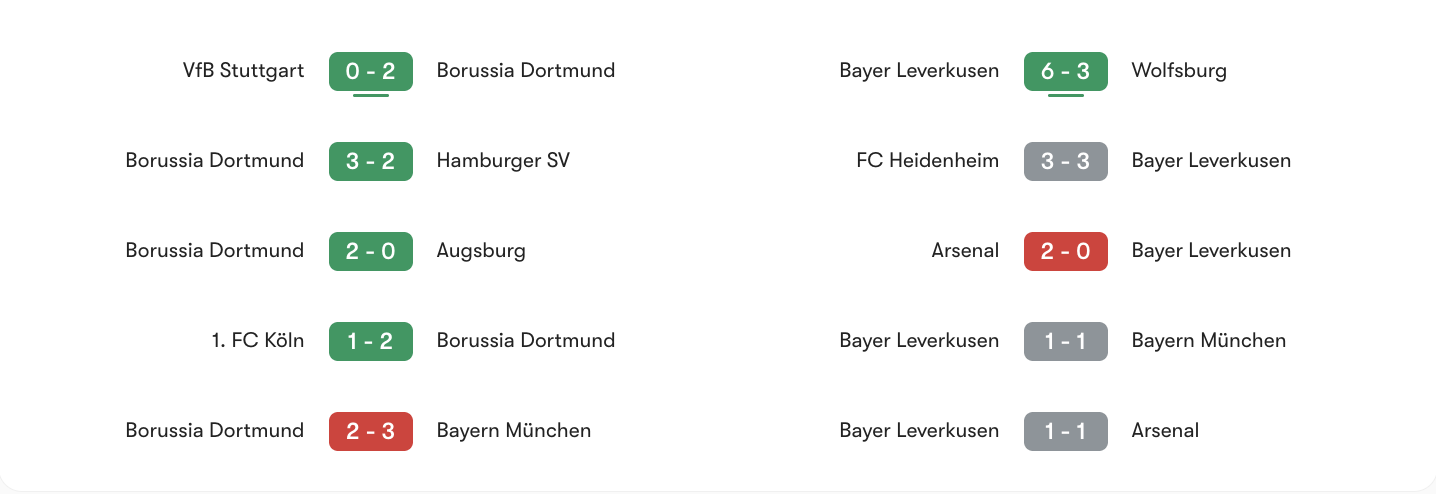 Phong độ 5 trận gần đây Dortmund vs Bayer Leverkusen | Keolive