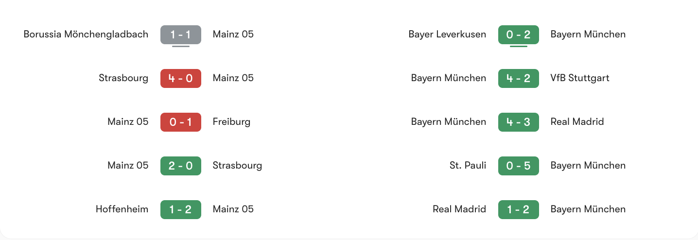 Phong độ 5 trận gần nhất Mainz 05 vs Bayern Munich | Keolive