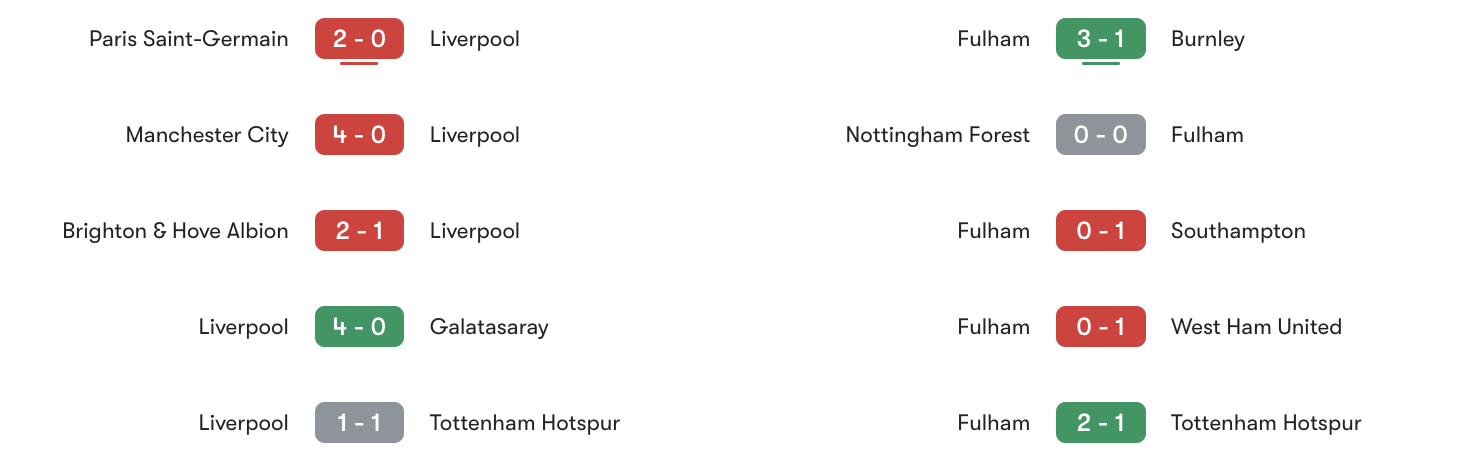 Phong độ 5 trận gần đây Liverpool vs Fulham | Keolive