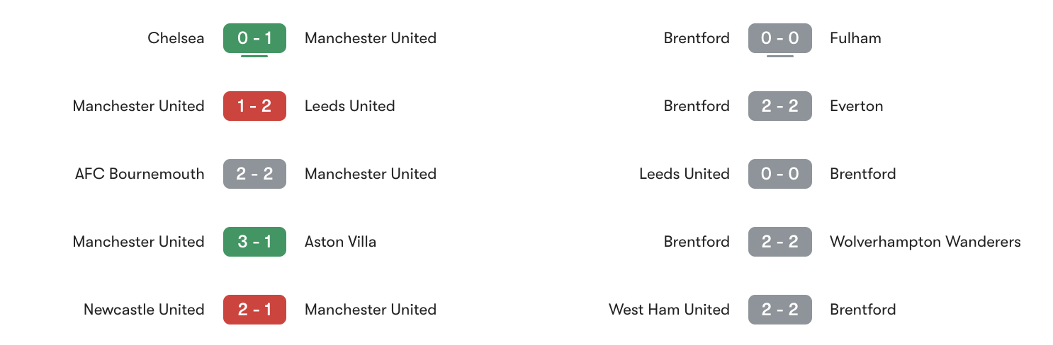 Phong độ 5 trận gần đây Man Utd vs Brentford | Keolive