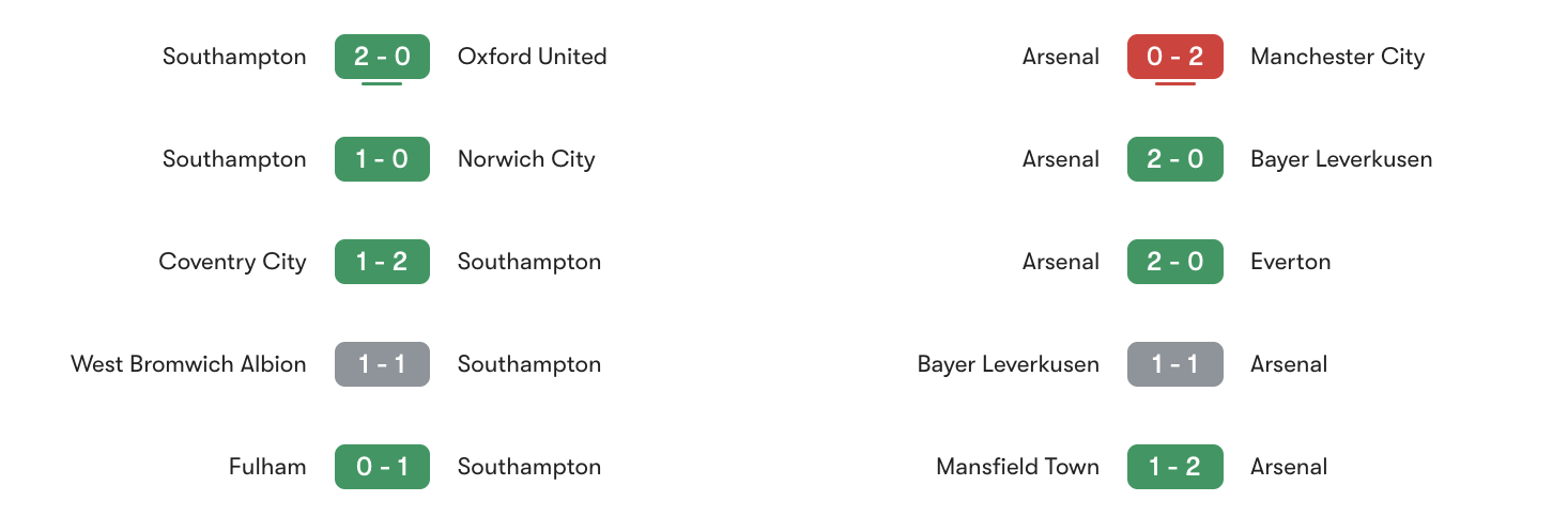 Phong độ 5 trận gần đây Southampton vs Arsenal | Keolive