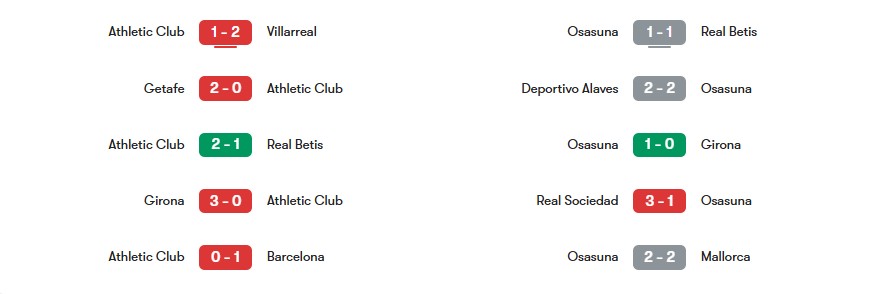 Phong độ gần nhất của Athletic Club vs Osasuna | Keolive