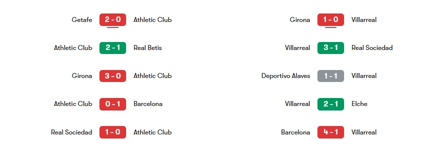 Phong độ gần nhất của Athletic Club vs Villarreal | Keolive