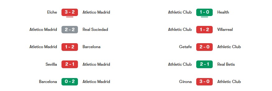 Phong độ gần nhất của Atletico Madrid vs Athletic Club | Keolive