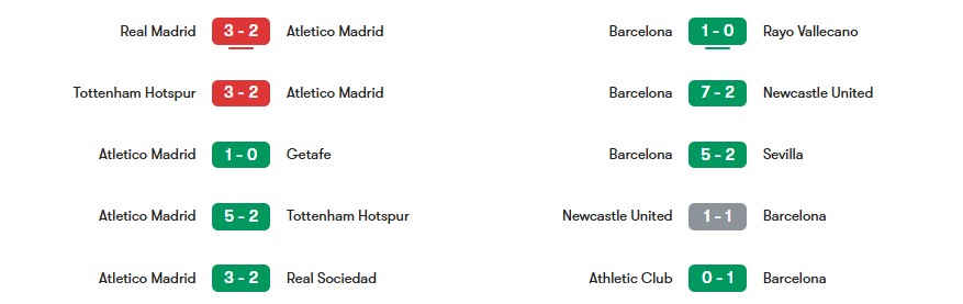 Phong độ gần nhất của Atletico Madrid vs Barcelona | Keolive