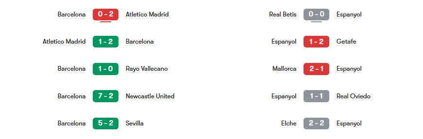 Phong độ gần nhất của Barcelona vs Espanyol | Keolive