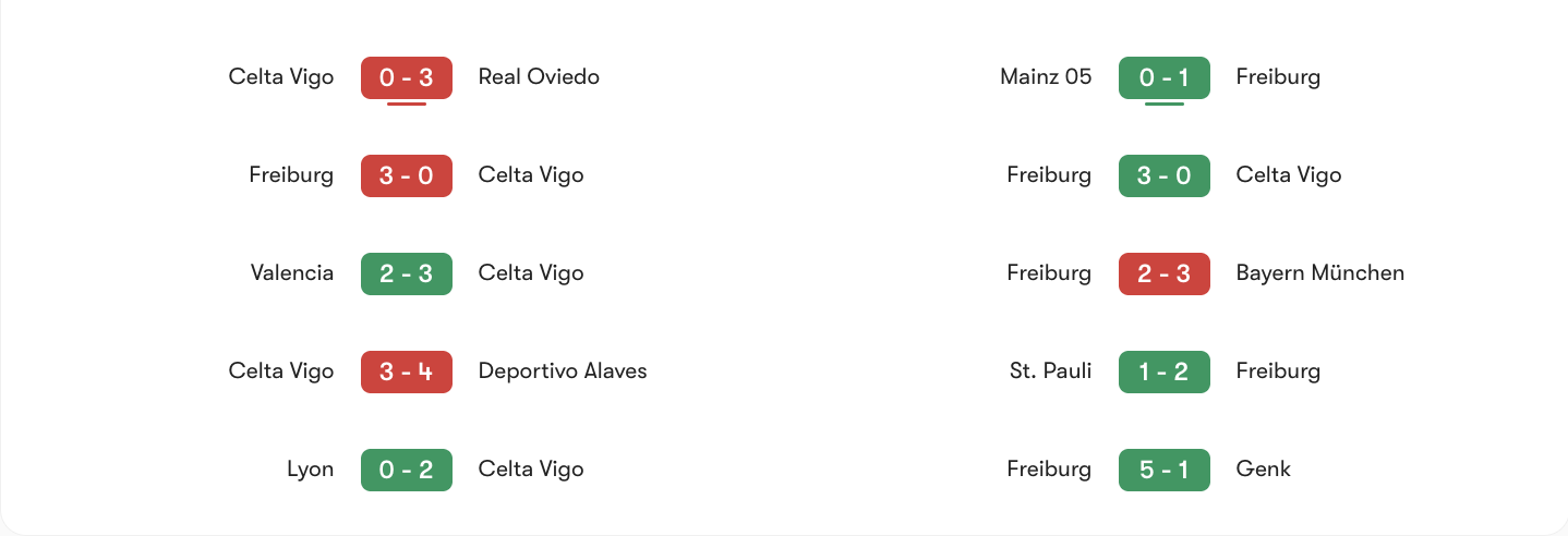 Phong độ Celta Vigo vs Freiburg ở 5 trận gần nhất | Keolive