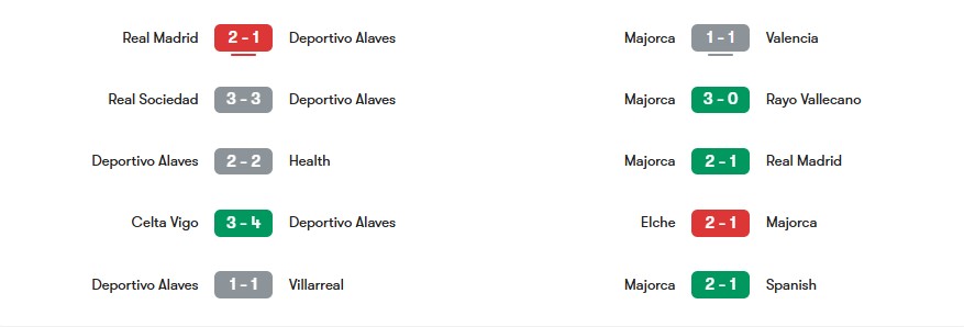 Phong độ gần nhất của Deportivo Alaves vs Mallorca | Keolive
