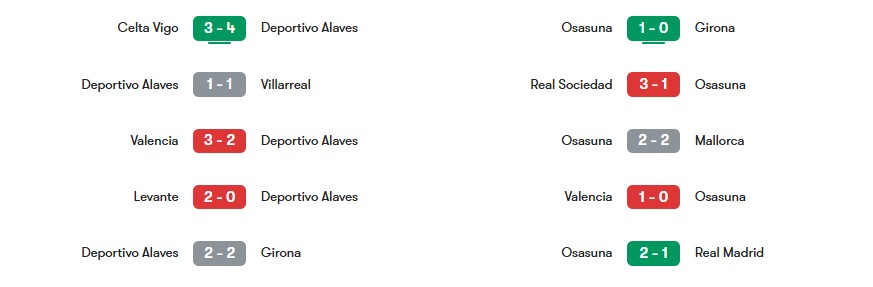 Phong độ gần nhất của Deportivo Alaves vs Osasuna | Keolive