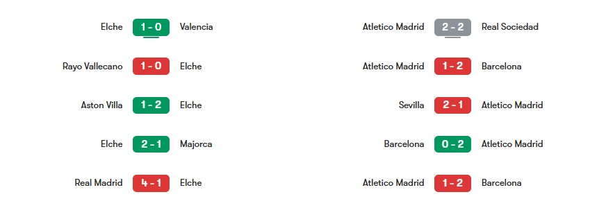 Phong độ gần nhất của Elche vs Atletico Madrid | Keolive