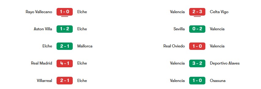 Phong độ gần nhất của Elche vs Valencia | Keolive
