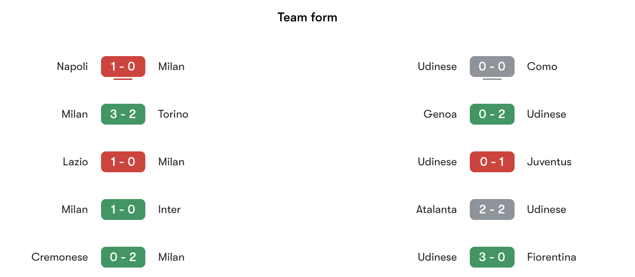 Phong độ gần nhất AC Milan vs Udinese | Keolive