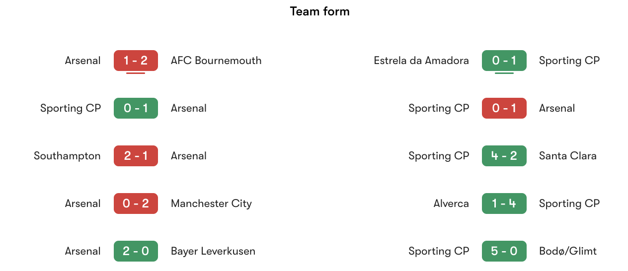 Phong độ gần nhất Arsenal vs Sporting CP | Keolive