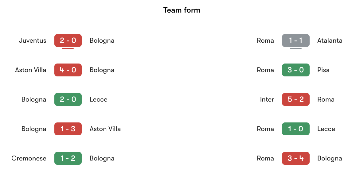 Phong độ gần nhất Bologna vs Roma | Keolive