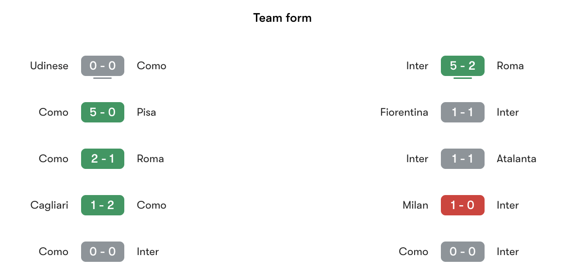 Phong độ gần nhất Como vs Inter | Keolive