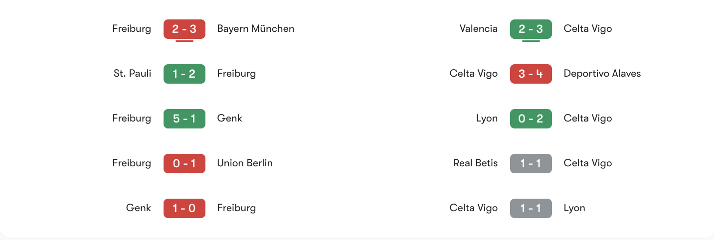 Phong độ gần nhất Freiburg vs Celta Vigo | Keolive