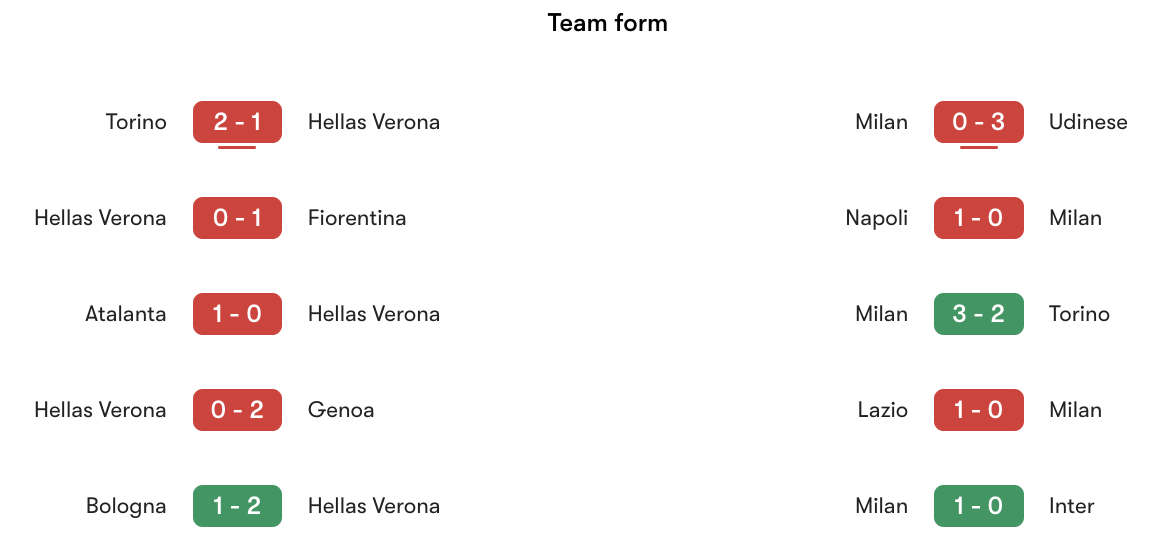 Phong độ gần nhất Hellas Verona vs AC Milan | Keolive