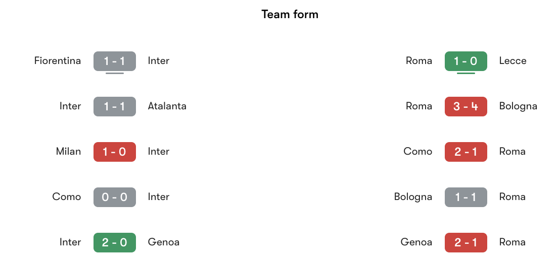 Phong độ gần nhất Inter vs Roma | Keolive