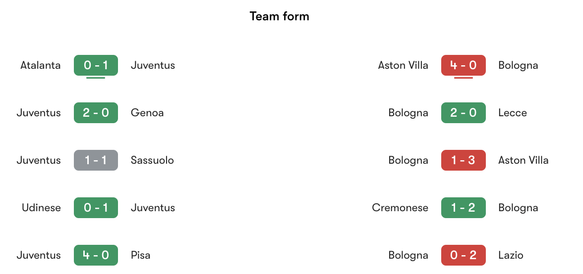 Phong độ gần nhất Juventus vs Bologna | Keolive