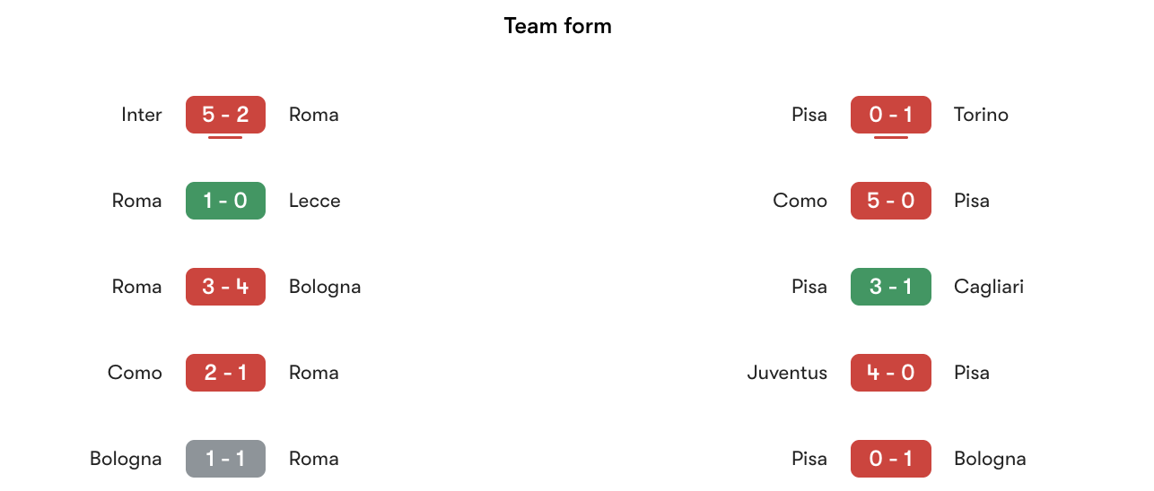 Phong độ gần nhất Roma vs Pisa | Keolive