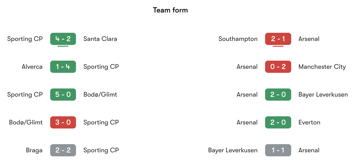 Phong độ gần nhất Sporting CP vs Arsenal | Keolive