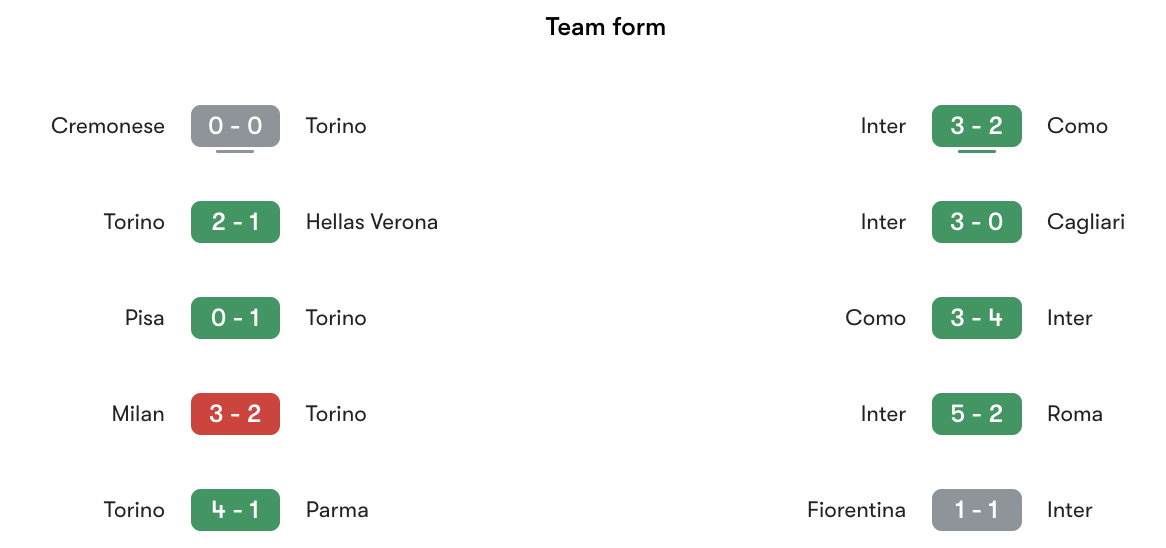 Phong độ gần nhất Torino vs Inter | Keolive