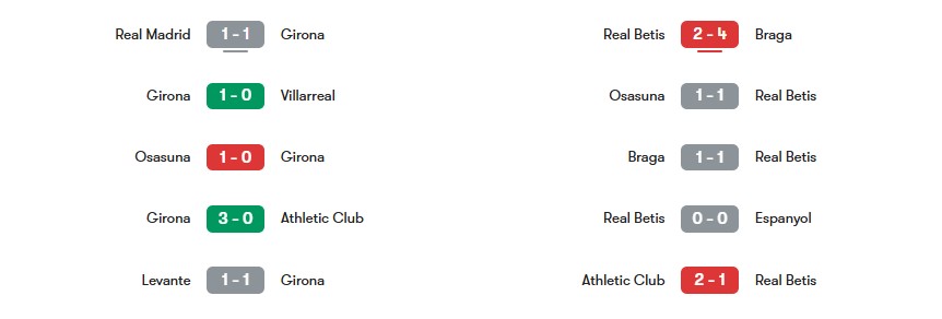 Phong độ gần nhất của Girona vs Real Betis | Keolive