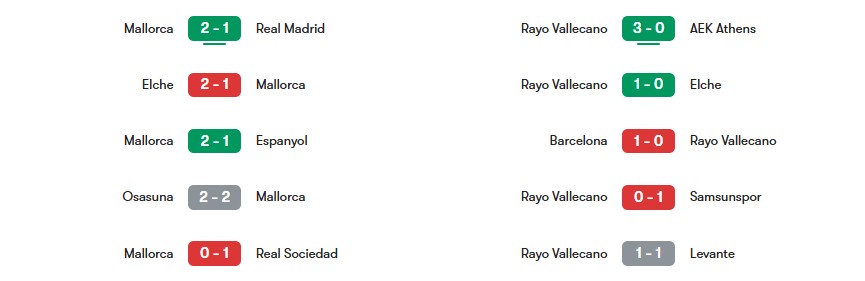 Phong độ gần nhất của Mallorca vs Rayo Vallecano | Keolive