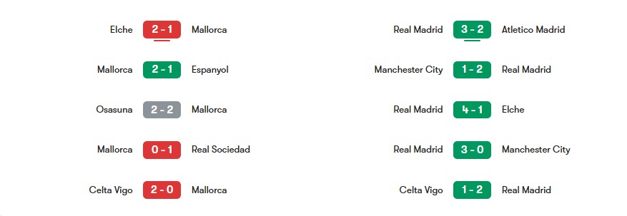 Phong độ gần nhất của Mallorca vs Real Madrid | Keolive