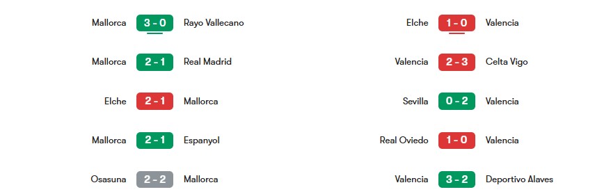 Phong độ gần nhất của Mallorca vs Valencia | Keolive