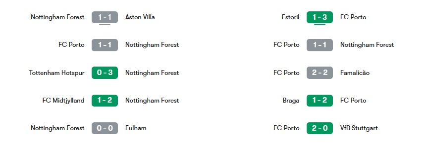Phong độ gần nhất của Nottingham Forest vs Porto | Keolive