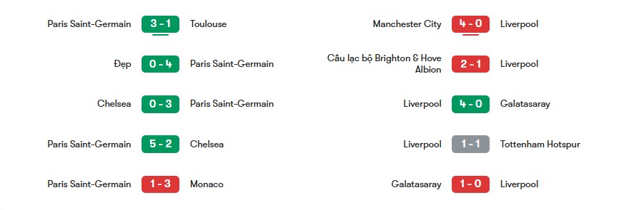 Phong độ gần nhất của PSG vs Liverpool | Keolive