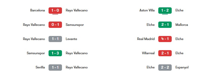 Phong độ gần nhất của Rayo Vallecano vs Elche | Keolive