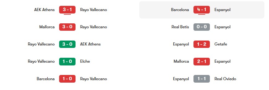 Phong độ gần nhất của Rayo Vallecano vs Espanyol | Keolive