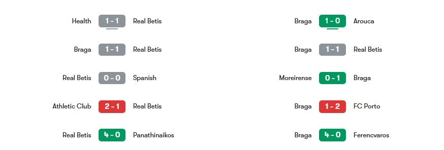 Phong độ gần nhất của Real Betis vs Braga | Keolive