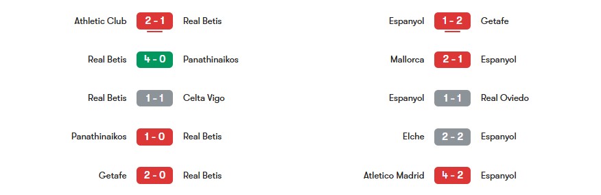 Phong độ gần nhất của Real Betis vs Espanyol | Keolive