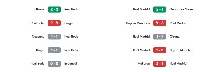 Phong độ gần nhất của Real Betis vs Real Madrid | Keolive
