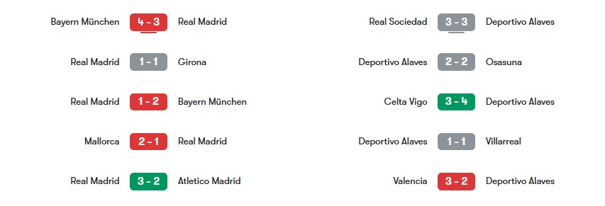 Phong độ gần nhất của Real Madrid vs Deportivo Alaves | Keolive