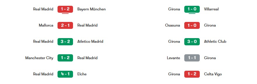 Phong độ gần nhất của Real Madrid vs Girona | Keolive