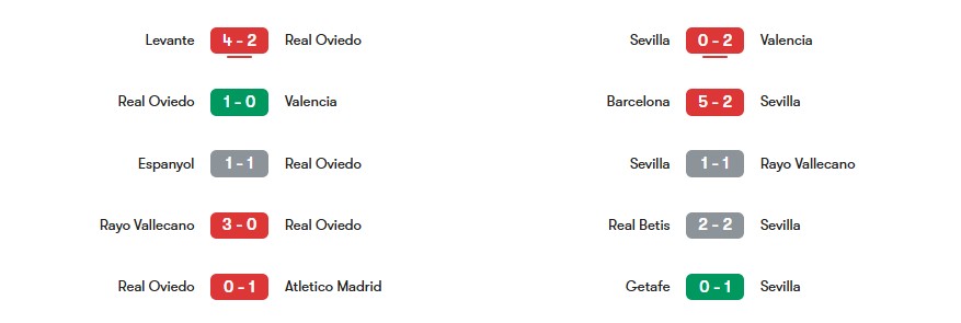 Phong độ gần nhất của Real Oviedo vs Sevilla | Keolive