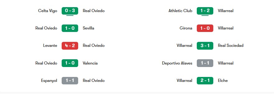 Phong độ gần nhất của Real Oviedo vs Villarreal | Keolive