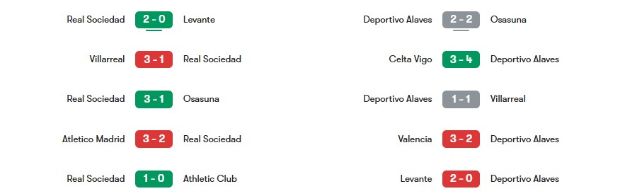 Phong độ gần nhất Real Sociedad vs Deportivo Alaves | Keolive