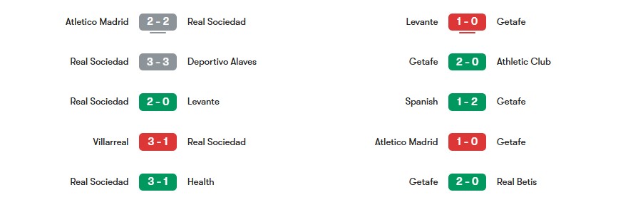Phong độ gần nhất của Real Sociedad vs Getafe | Keolive
