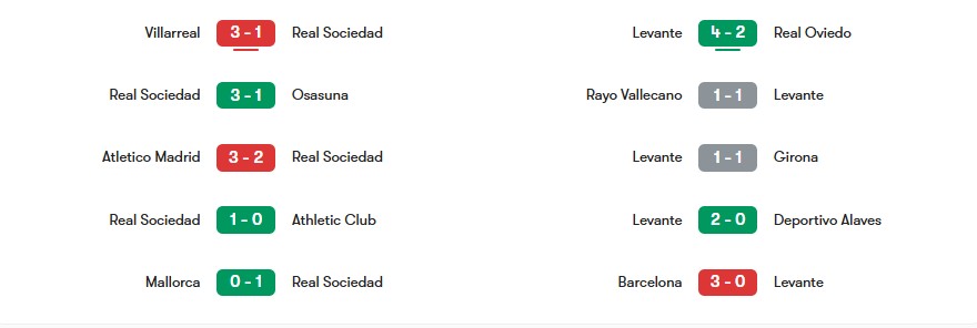 Phong độ gần nhất của Real Sociedad vs Levante | Keolive