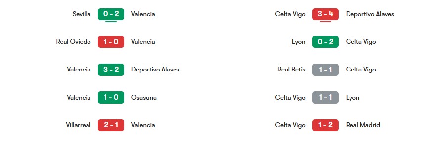Phong độ gần nhất của Valencia vs Celta Vigo | Keolive