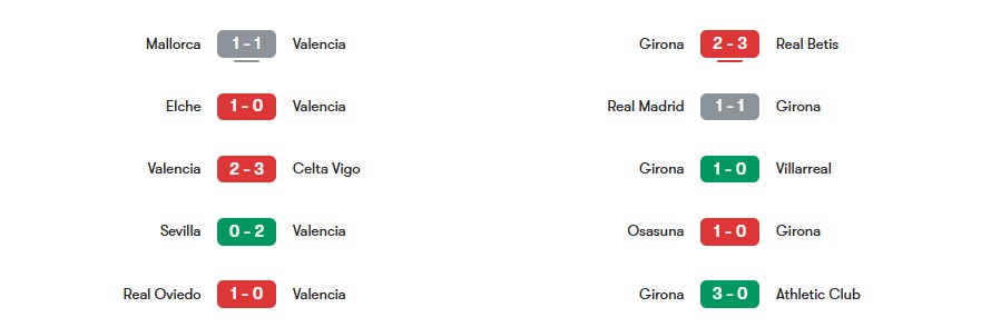 Phong độ gần nhất của Valencia vs Girona | Keolive