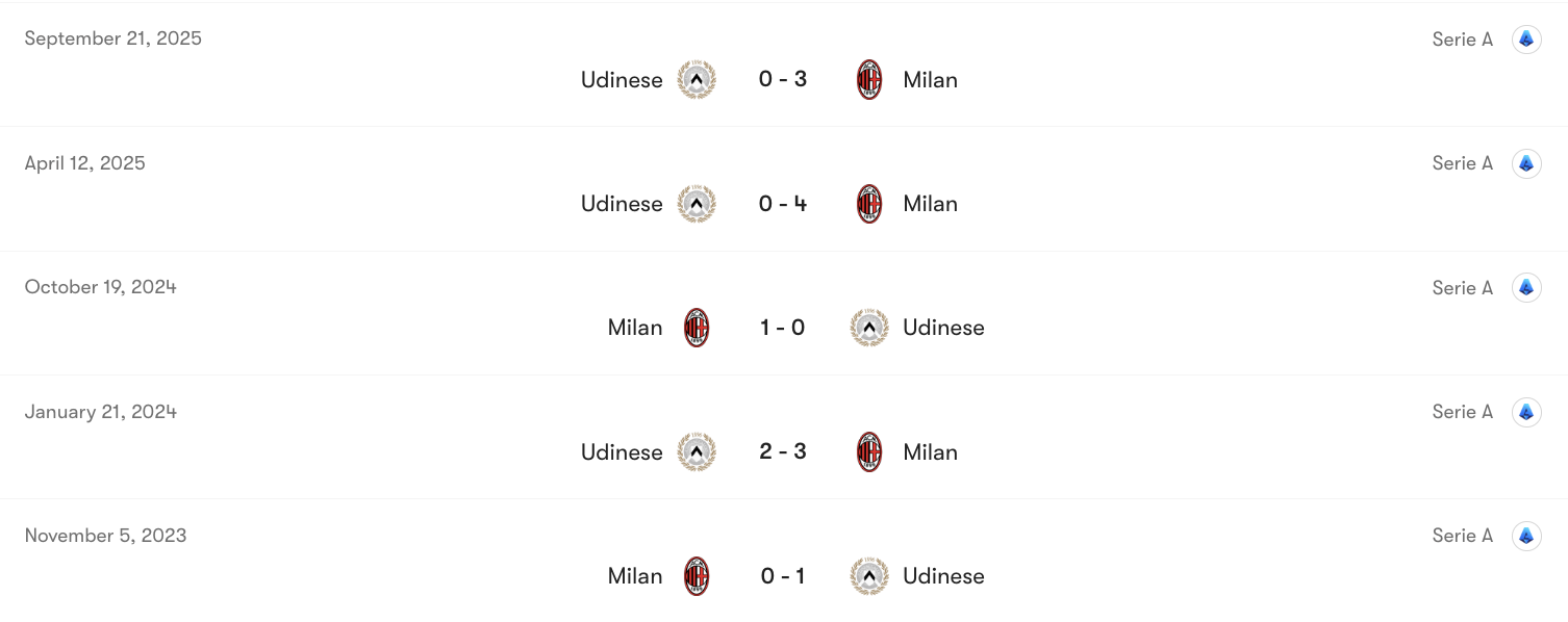 Thành tích đối đầu AC Milan vs Udinese | Keolive