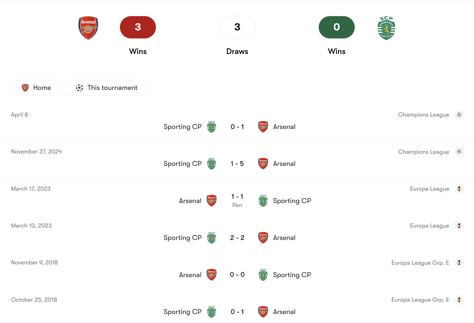 Thành tích đối đầu Arsenal vs Sporting CP | Keolive