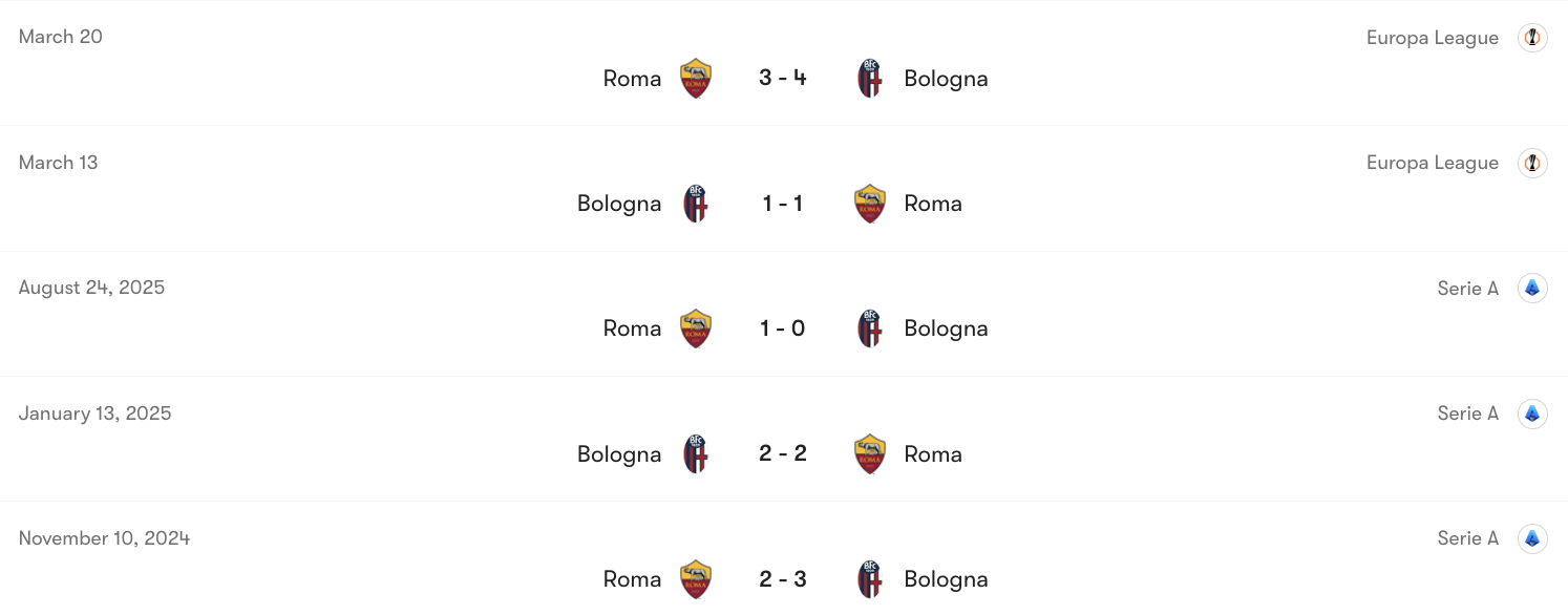 Thành tích đối dầu Bologna vs Roma | Keolive